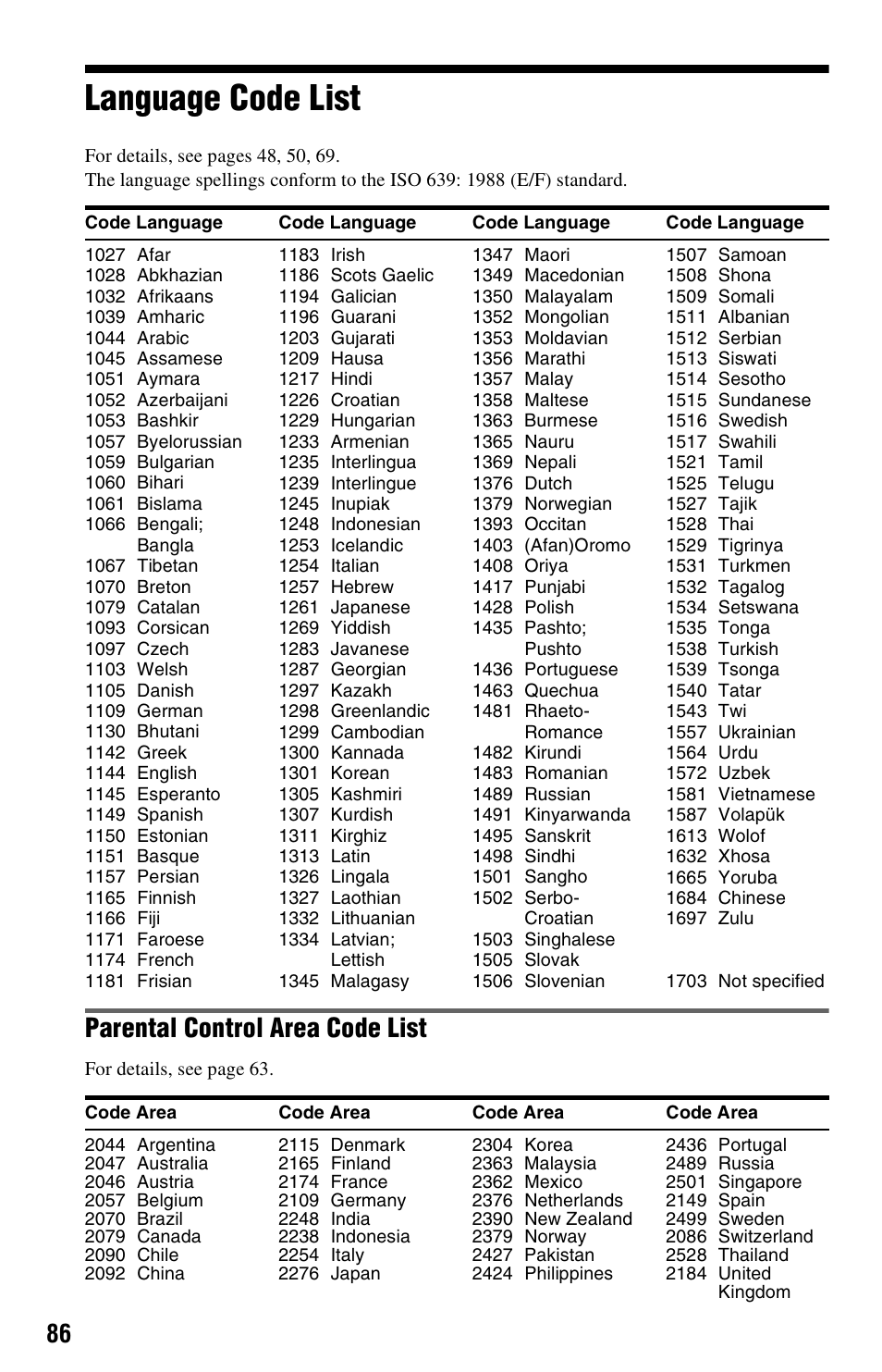 Language code list, E “language code list, Parental control area code list | Sony DVP-NS3100ES User Manual | Page 86 / 88