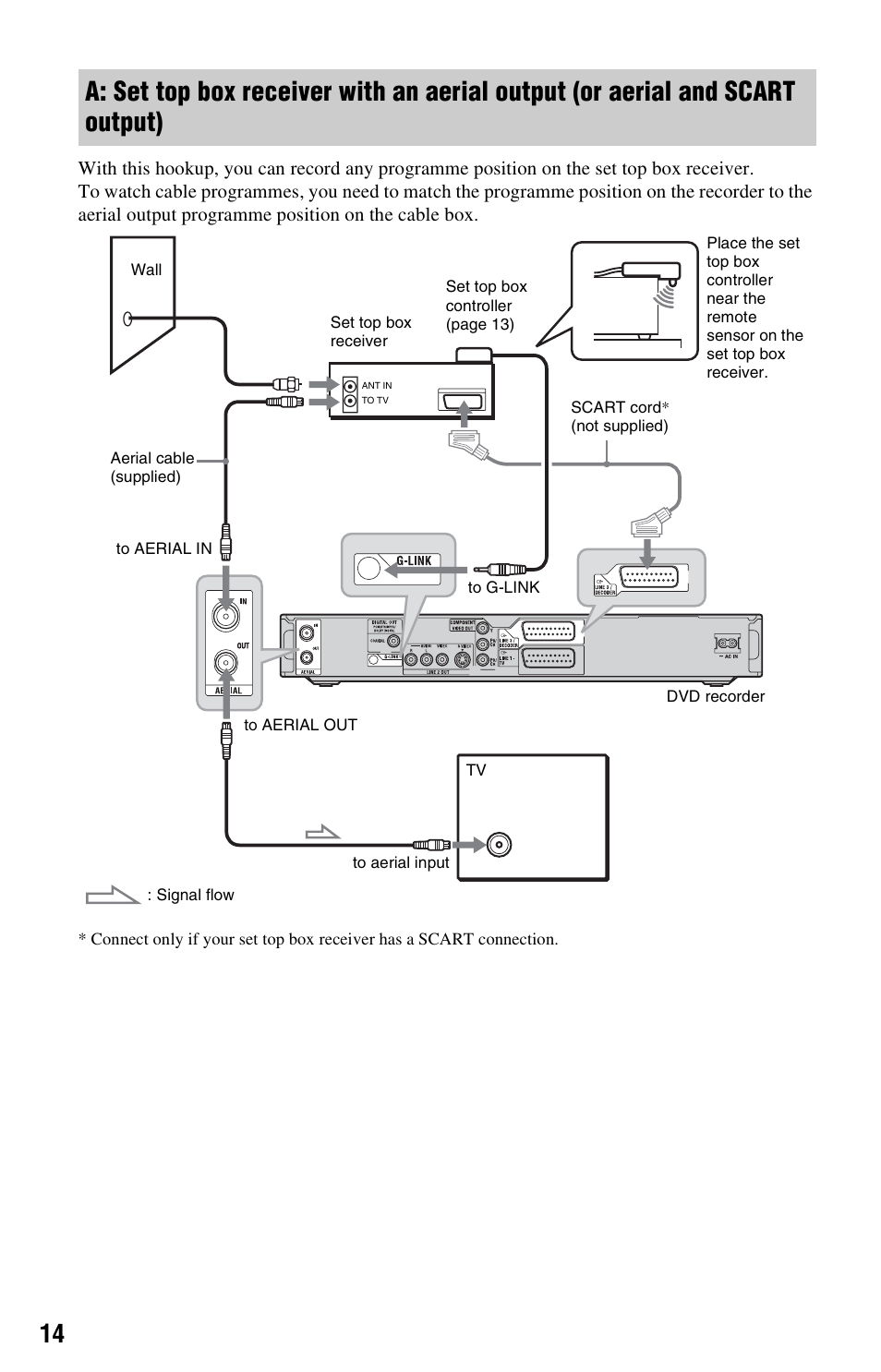 A: set top box receiver with an aerial output, Or aerial and scart output) | Sony RDR-HX525 User Manual | Page 14 / 124