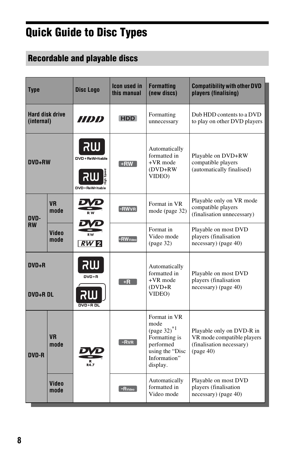 Quick guide to disc types, Recordable and playable discs | Sony RDR-HX525 User Manual | Page 8 / 124