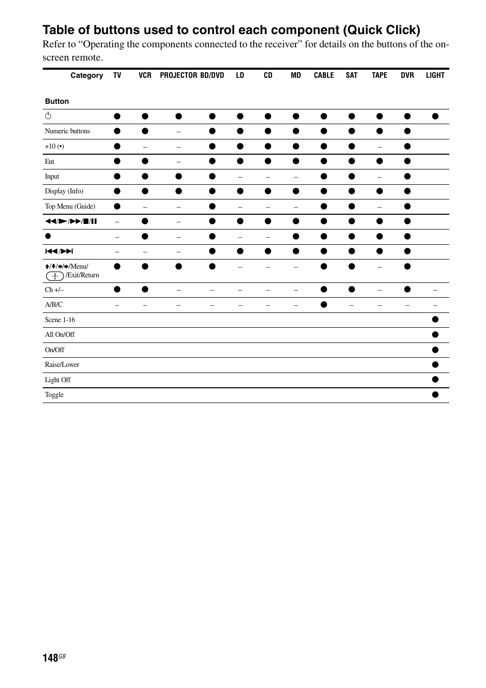 Sony 3-875-814-11(1) User Manual | Page 148 / 175