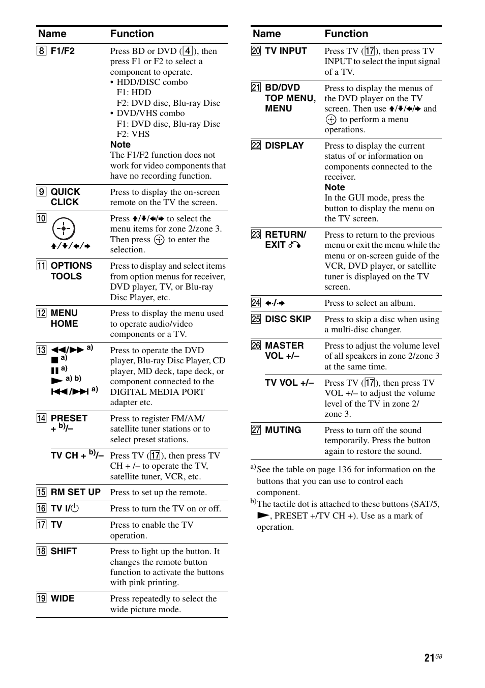 Sony 3-875-814-11(1) User Manual | Page 21 / 175