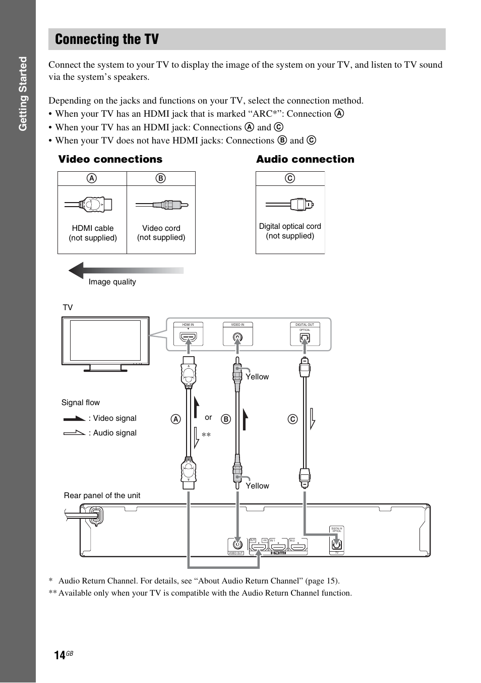 Connecting the tv, E 14), Gettin g star ted | Ab c, Video connections, Audio connection | Sony BDV-EF200 User Manual | Page 14 / 64