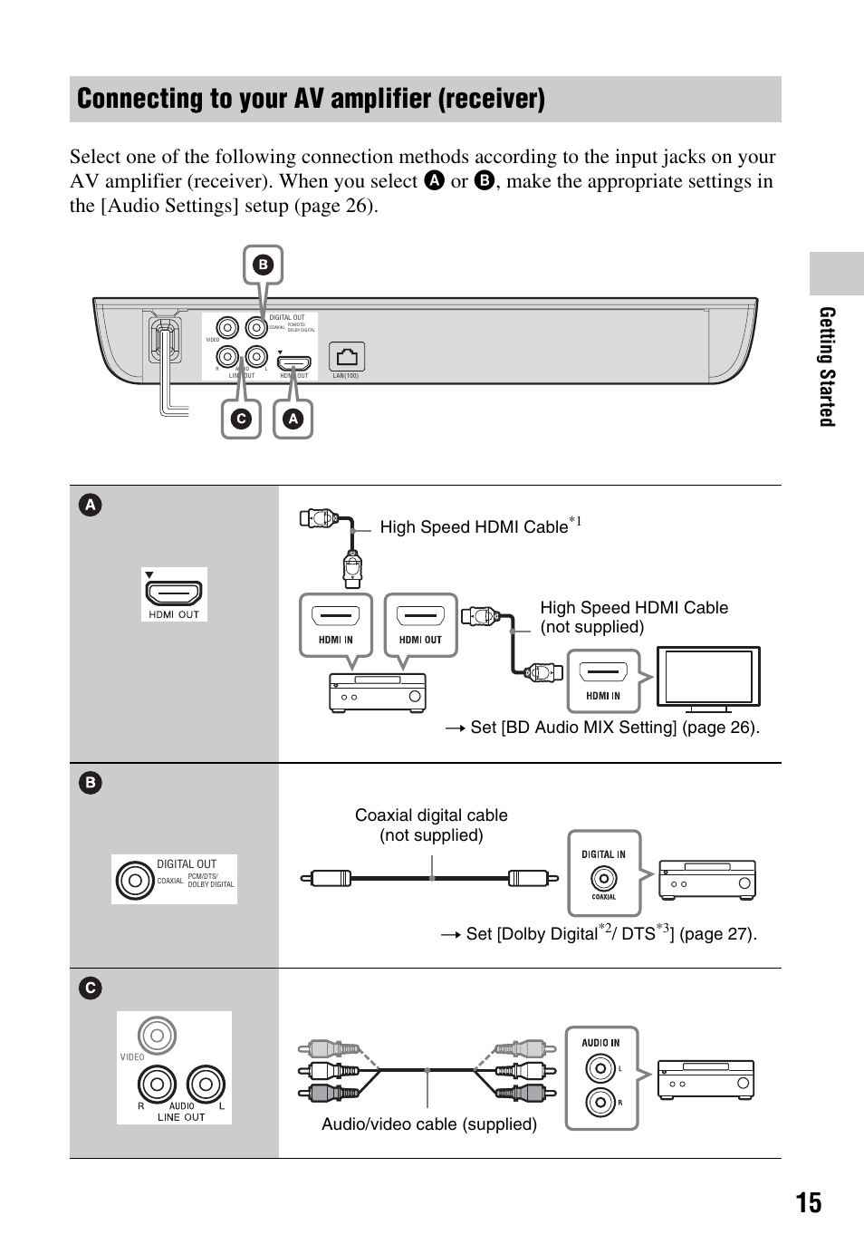 Connecting to your av amplifier (receiver), Getting star ted, High speed hdmi cable (not supplied) | Page 27). audio/video cable (supplied) | Sony Blu-ray Disc/DVD Player BDP-S390 User Manual | Page 15 / 40