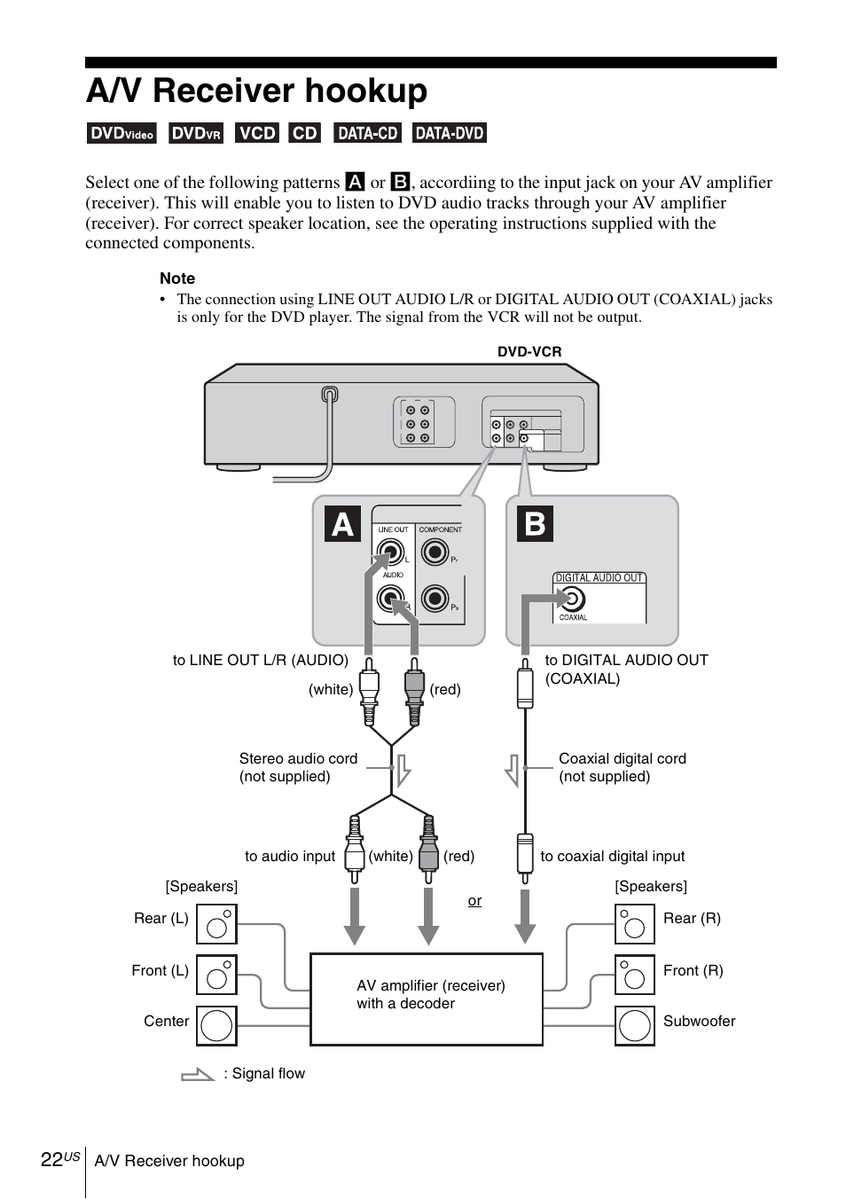 A/v receiver hookup | Sony SLVD380P User Manual | Page 22 / 116