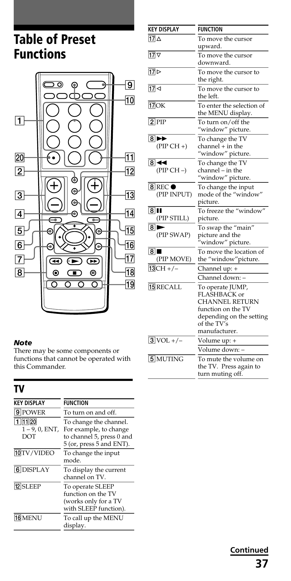 Appendix, Table of preset functions | Sony RM-VL710 User Manual | Page 37 / 44