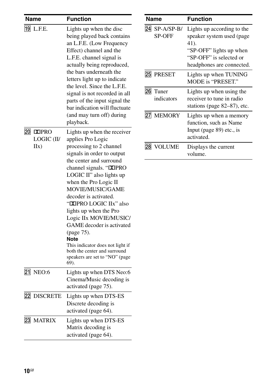 Sony STR-DA3200ES User Manual | Page 10 / 127