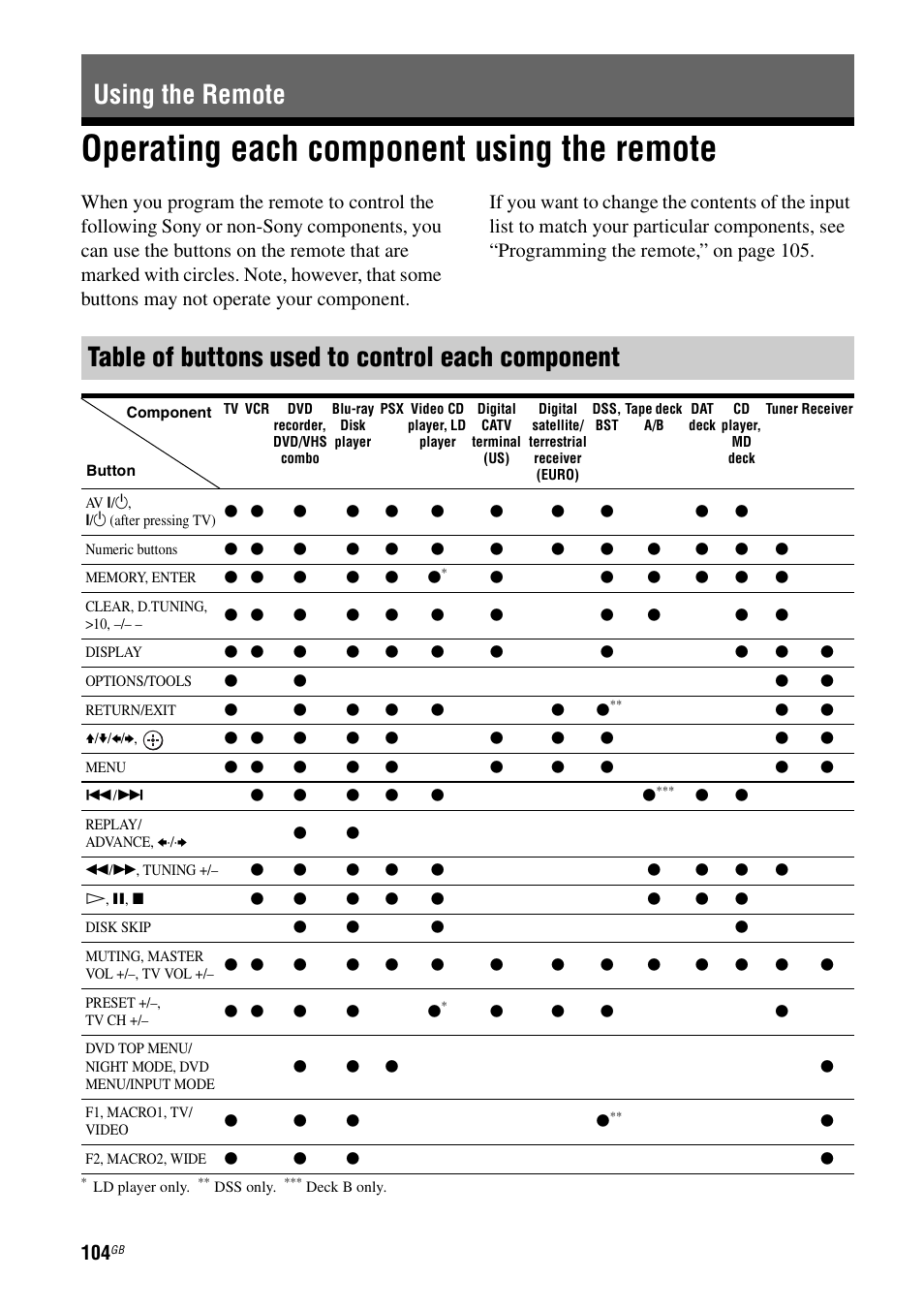 Using the remote, Operating each component using the remote, Operating each component using the | Remote | Sony STR-DA3200ES User Manual | Page 104 / 127