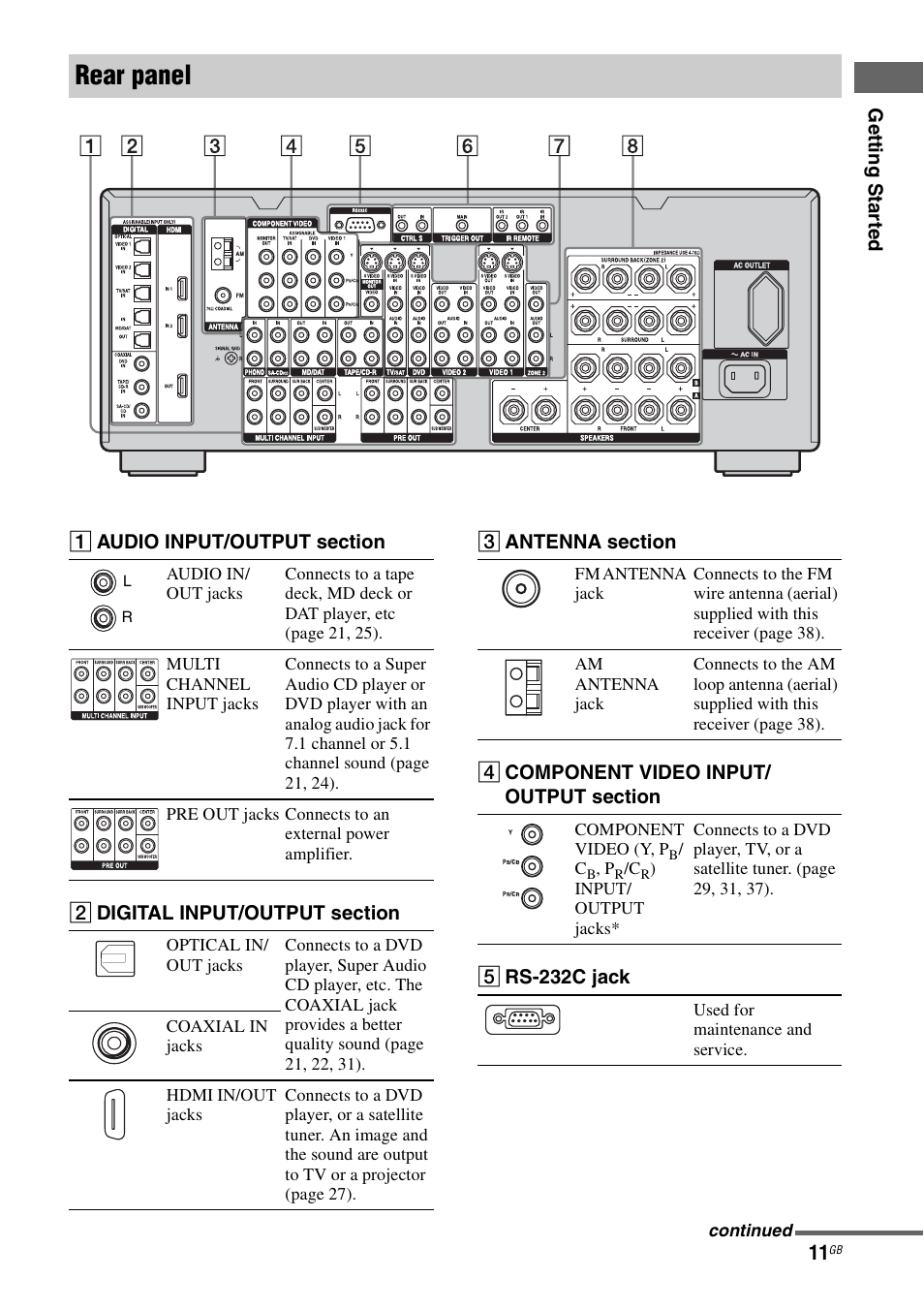 Rear panel | Sony STR-DA3200ES User Manual | Page 11 / 127