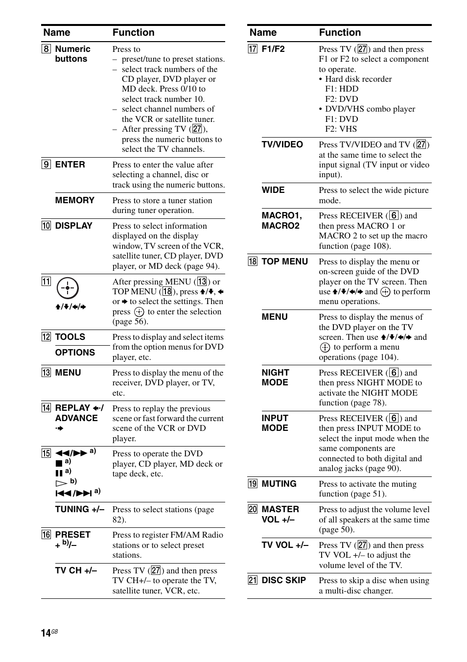 Sony STR-DA3200ES User Manual | Page 14 / 127