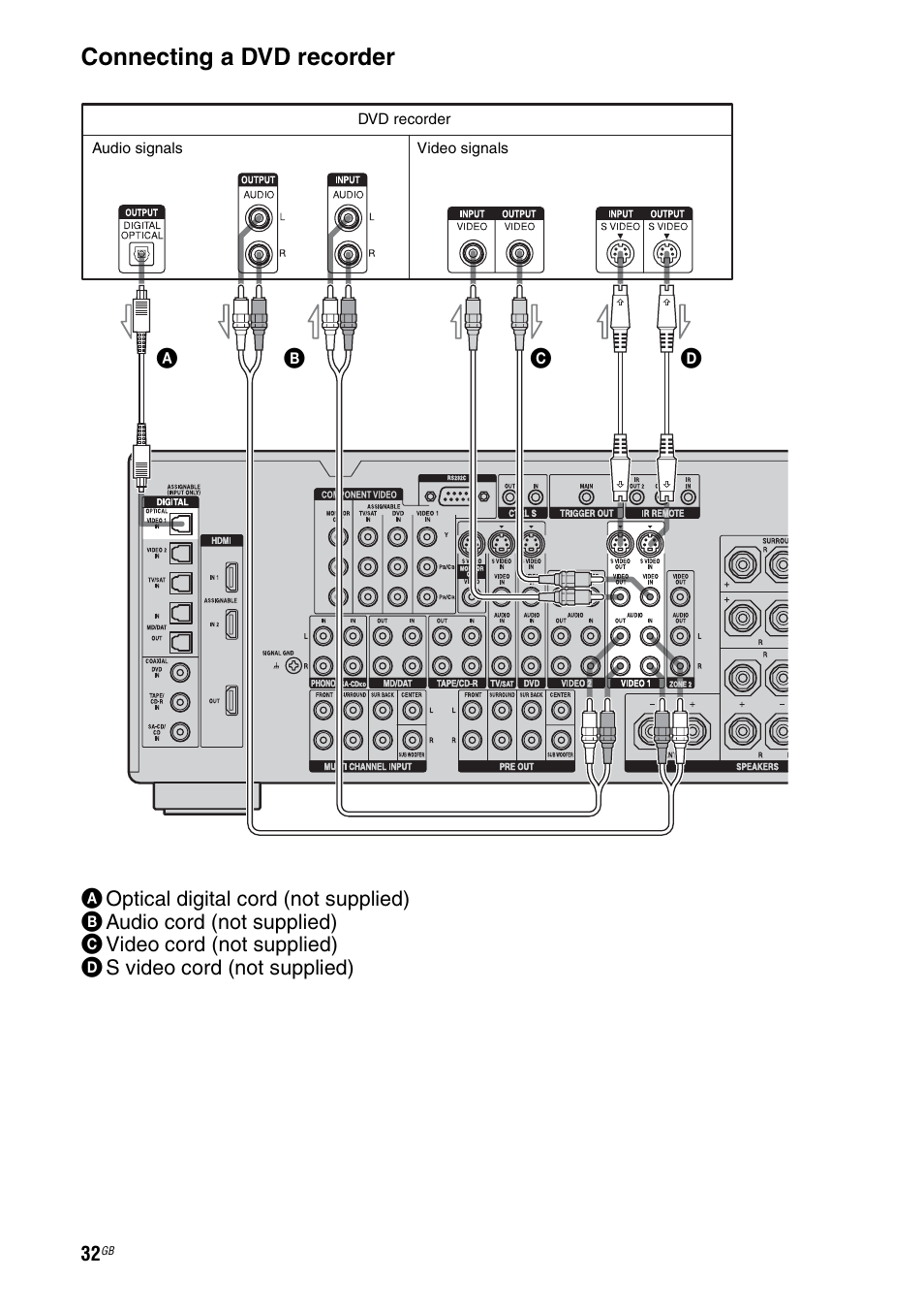 Connecting a dvd recorder | Sony STR-DA3200ES User Manual | Page 32 / 127