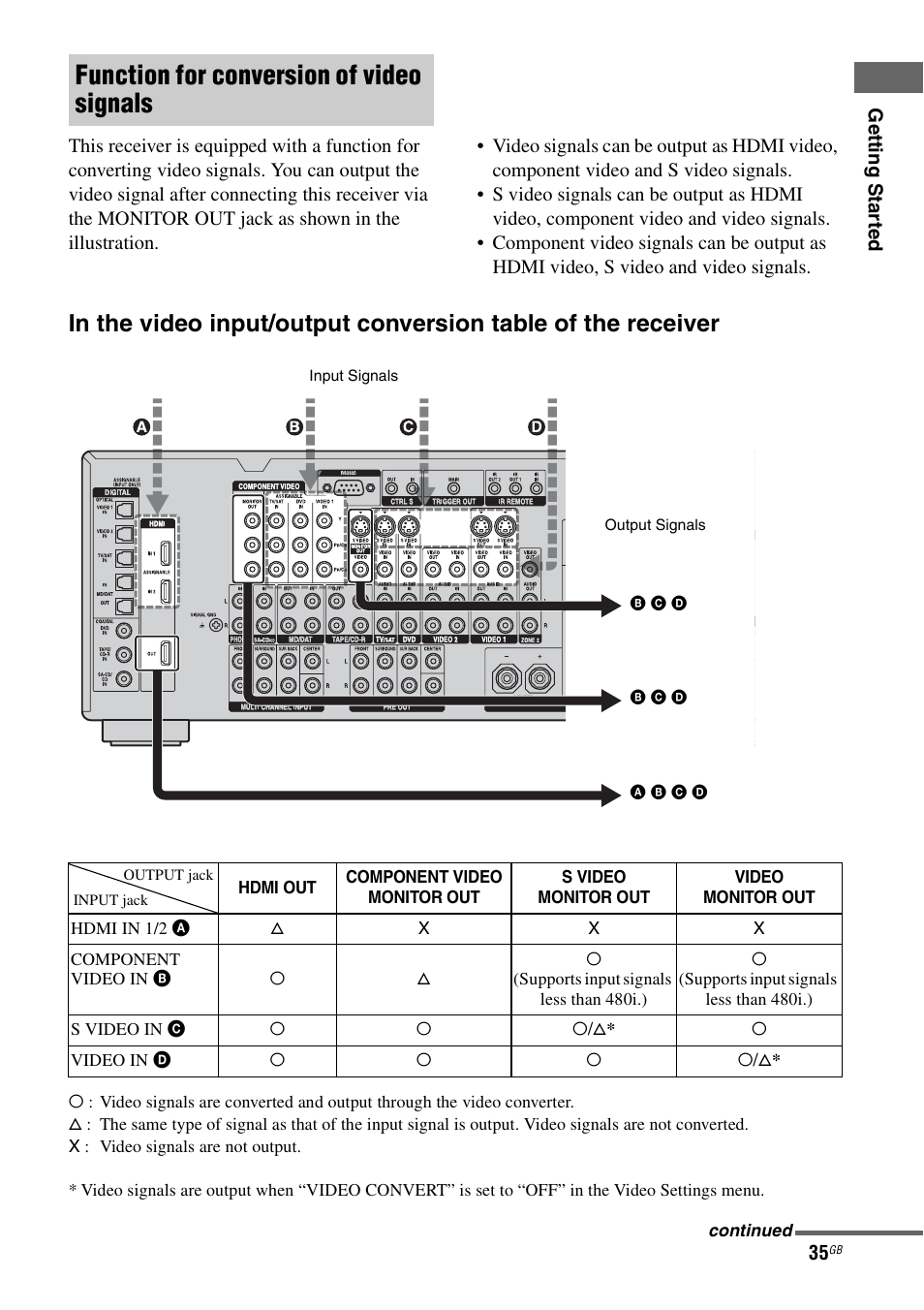 Function for conversion of video signals | Sony STR-DA3200ES User Manual | Page 35 / 127