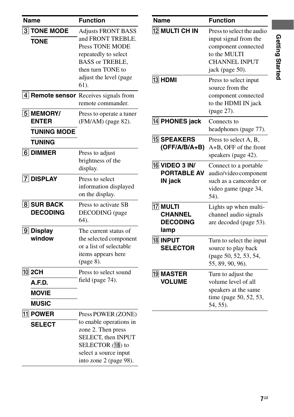 Sony STR-DA3200ES User Manual | Page 7 / 127