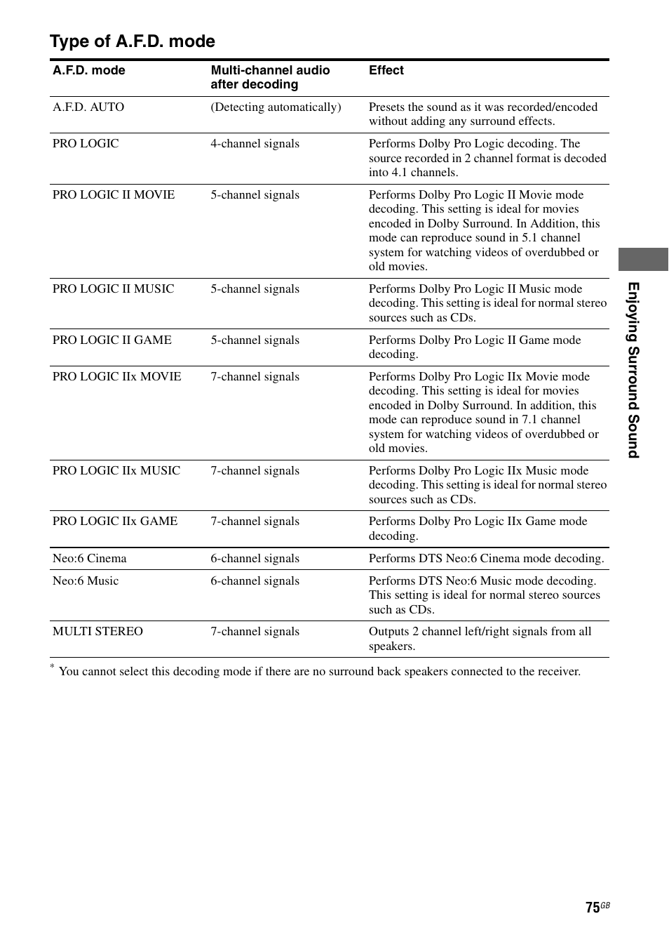 E 75), Ee “type of a.f.d. mode” (pa, Type of a.f.d. mode | Sony STR-DA3200ES User Manual | Page 75 / 127