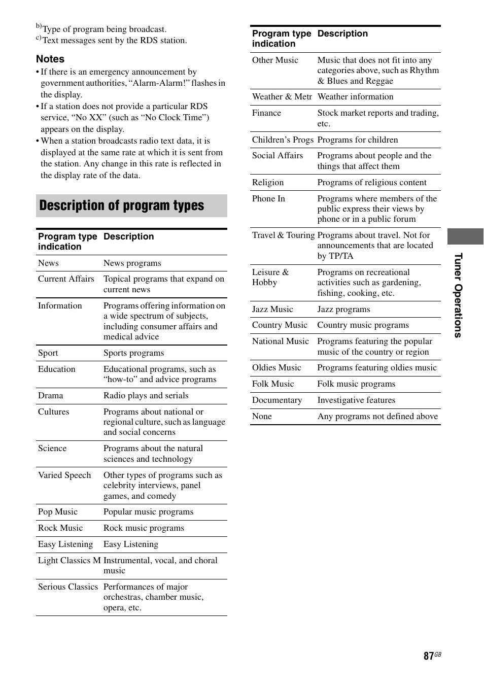 Description of program types | Sony STR-DA3200ES User Manual | Page 87 / 127