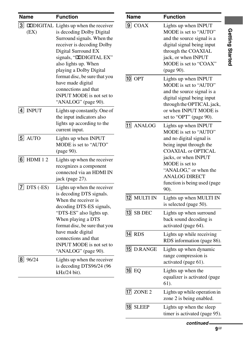 Sony STR-DA3200ES User Manual | Page 9 / 127