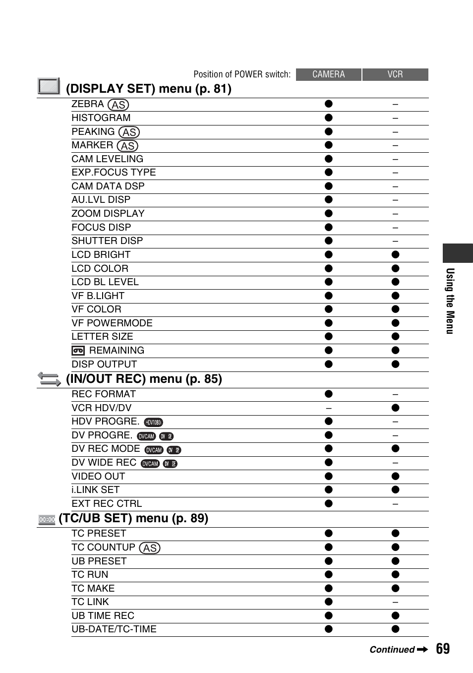 Display set) menu (p. 81), In/out rec) menu (p. 85), Tc/ub set) menu (p. 89) | Sony HVR-Z7E User Manual | Page 69 / 146