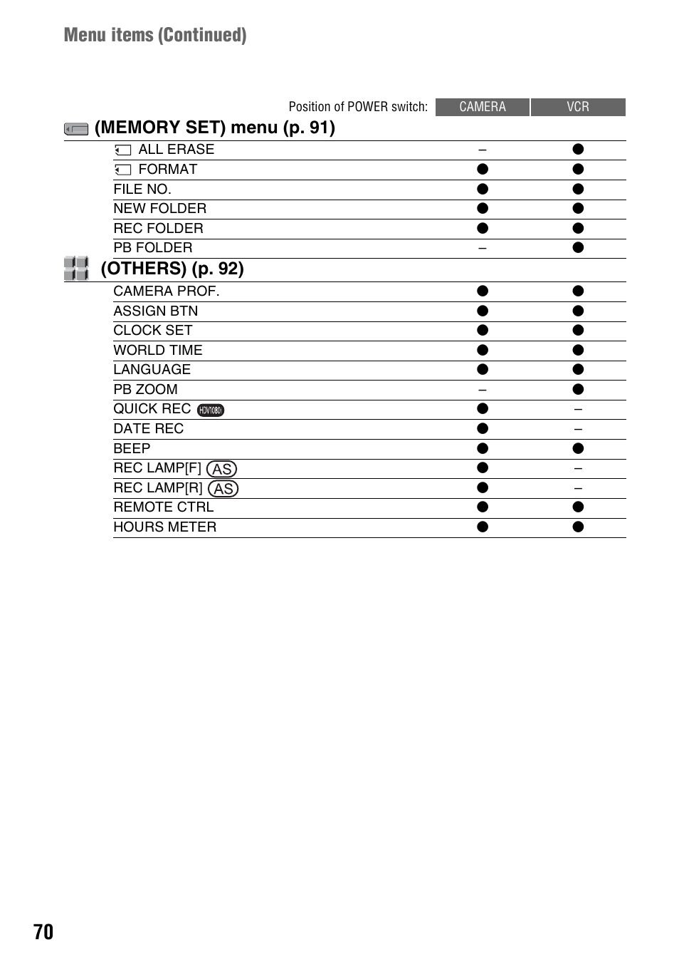 Menu items (continued), Others) (p. 92) | Sony HVR-Z7E User Manual | Page 70 / 146