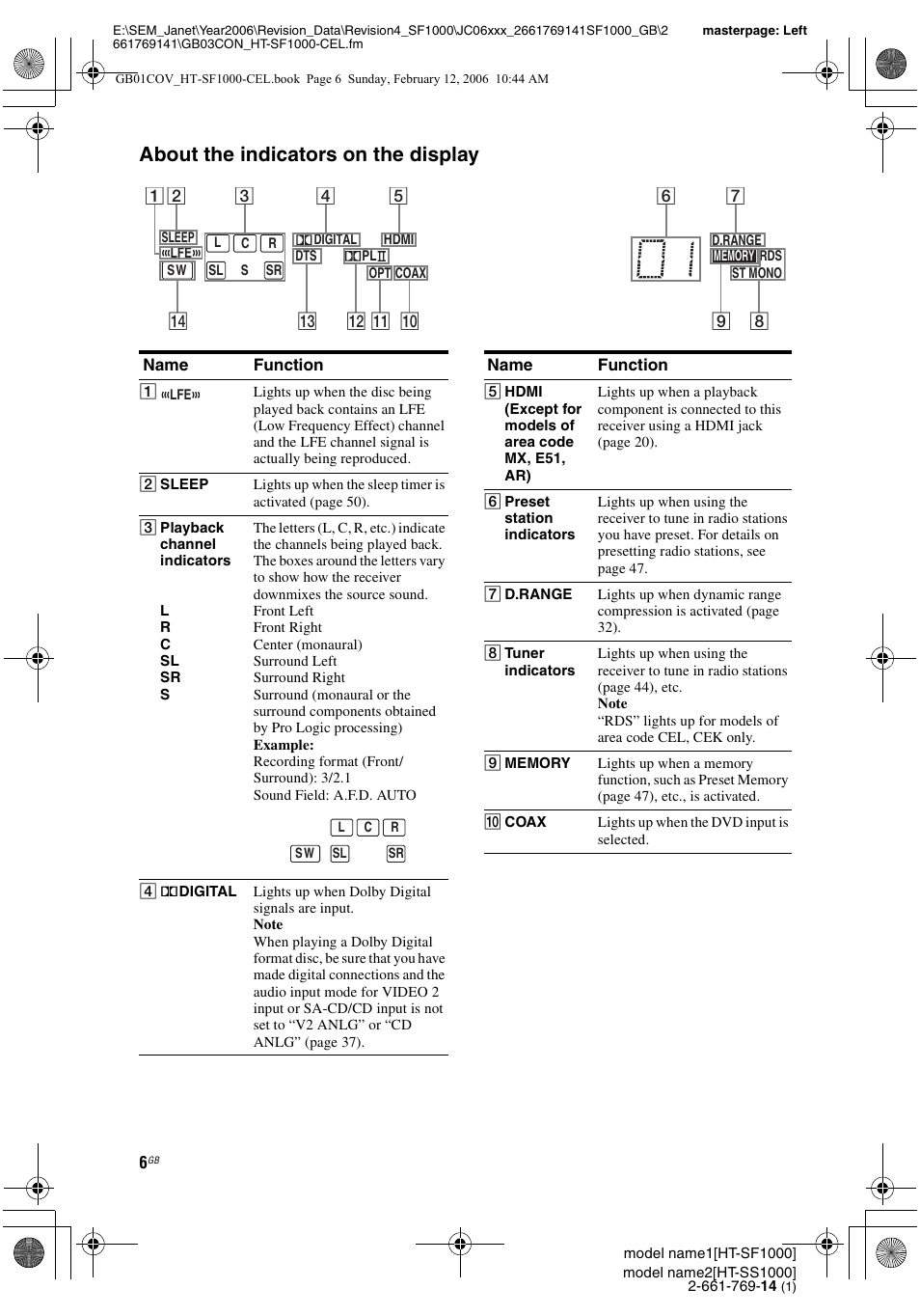 E 6), About the indicators on the display | Sony HT-SS1000 User Manual | Page 6 / 60
