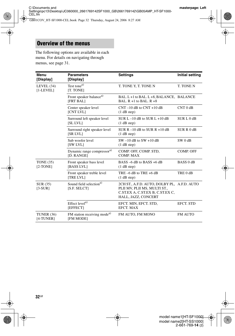 Overview of the menus | Sony HT-SF1000 User Manual | Page 32 / 60