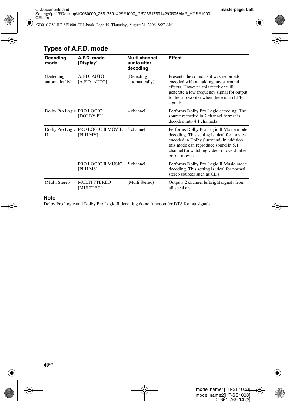 Types of a.f.d. mode | Sony HT-SF1000 User Manual | Page 40 / 60