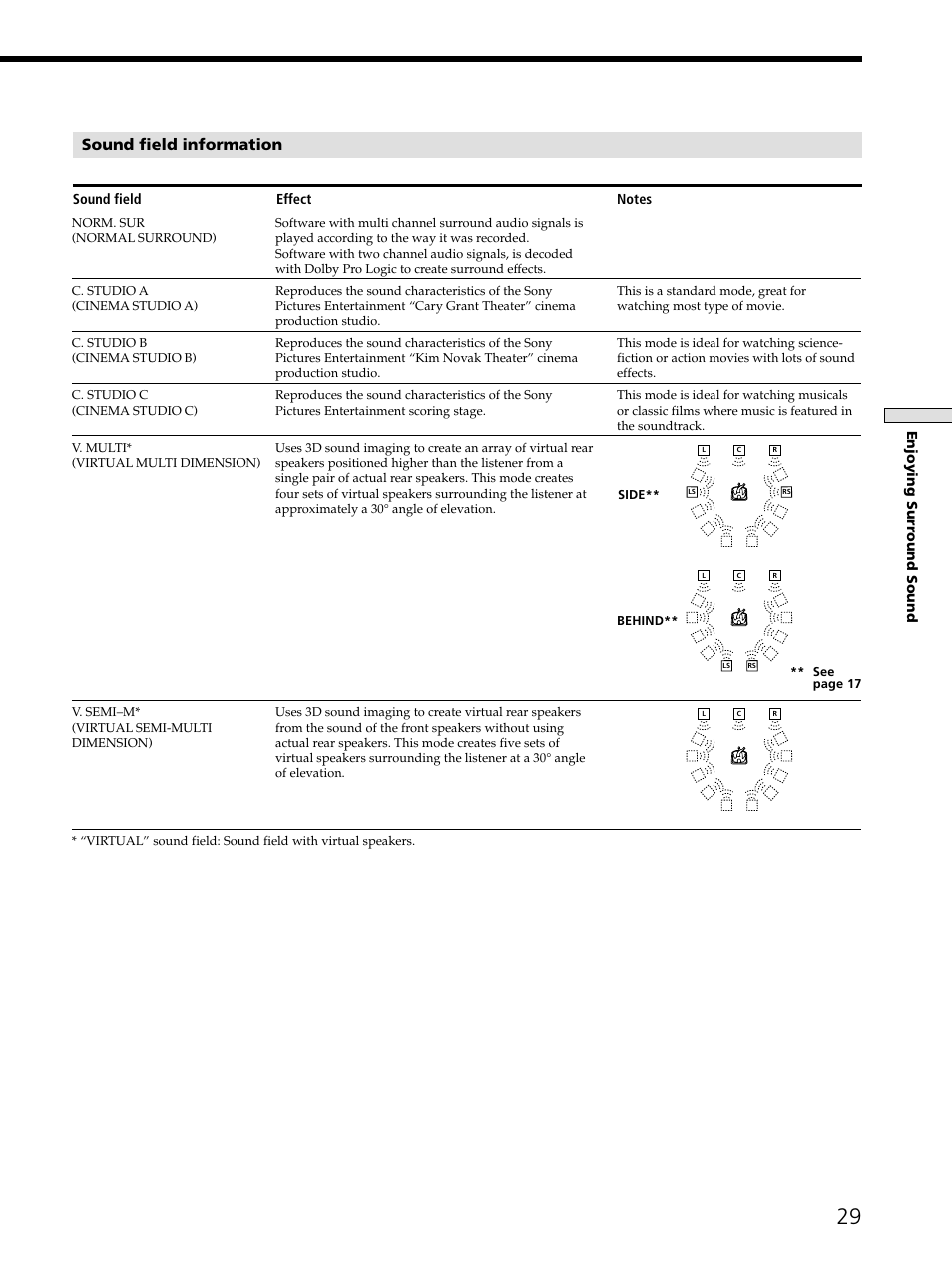 Sound field information, Enjoying surr ound sound | Sony STR-DE545 User Manual | Page 29 / 55