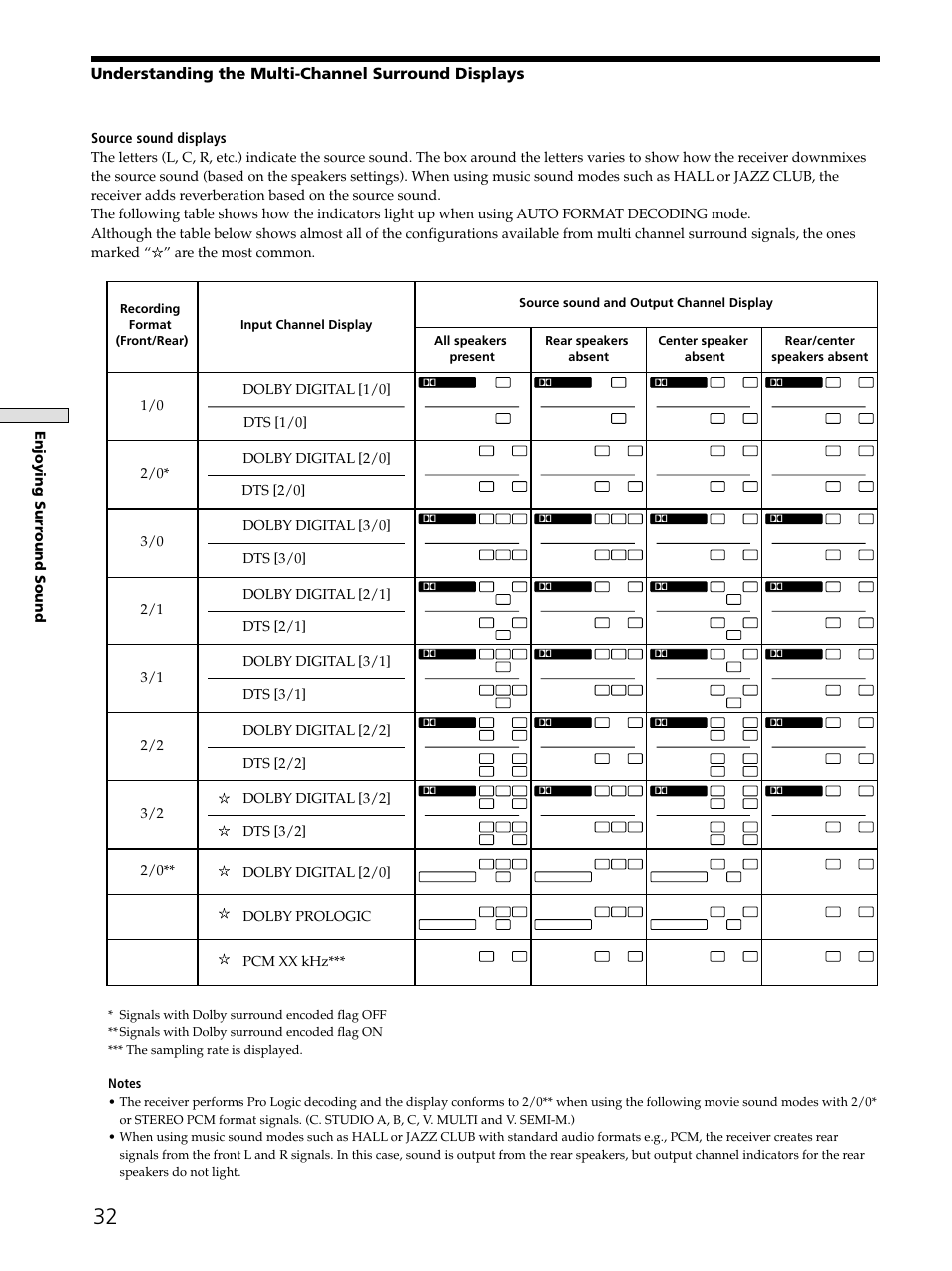 Understanding the multi-channel surround displays | Sony STR-DE545 User Manual | Page 32 / 55