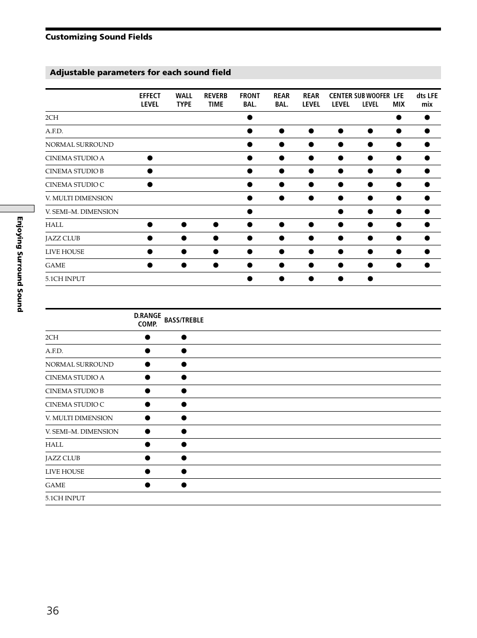 Adjustable parameters for each sound field, Customizing sound fields | Sony STR-DE545 User Manual | Page 36 / 55