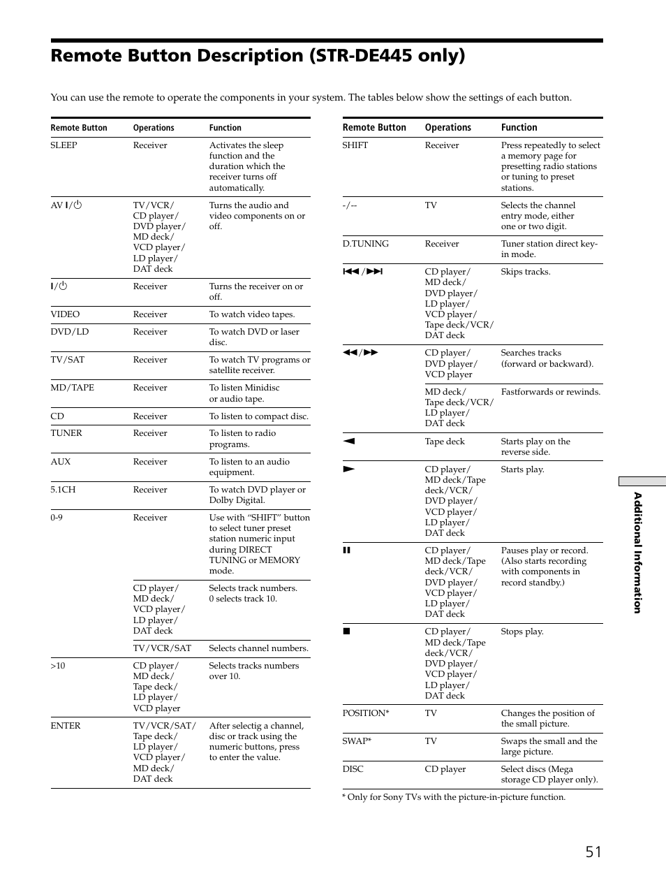 Remote button description (str-de445 only) | Sony STR-DE545 User Manual | Page 51 / 55