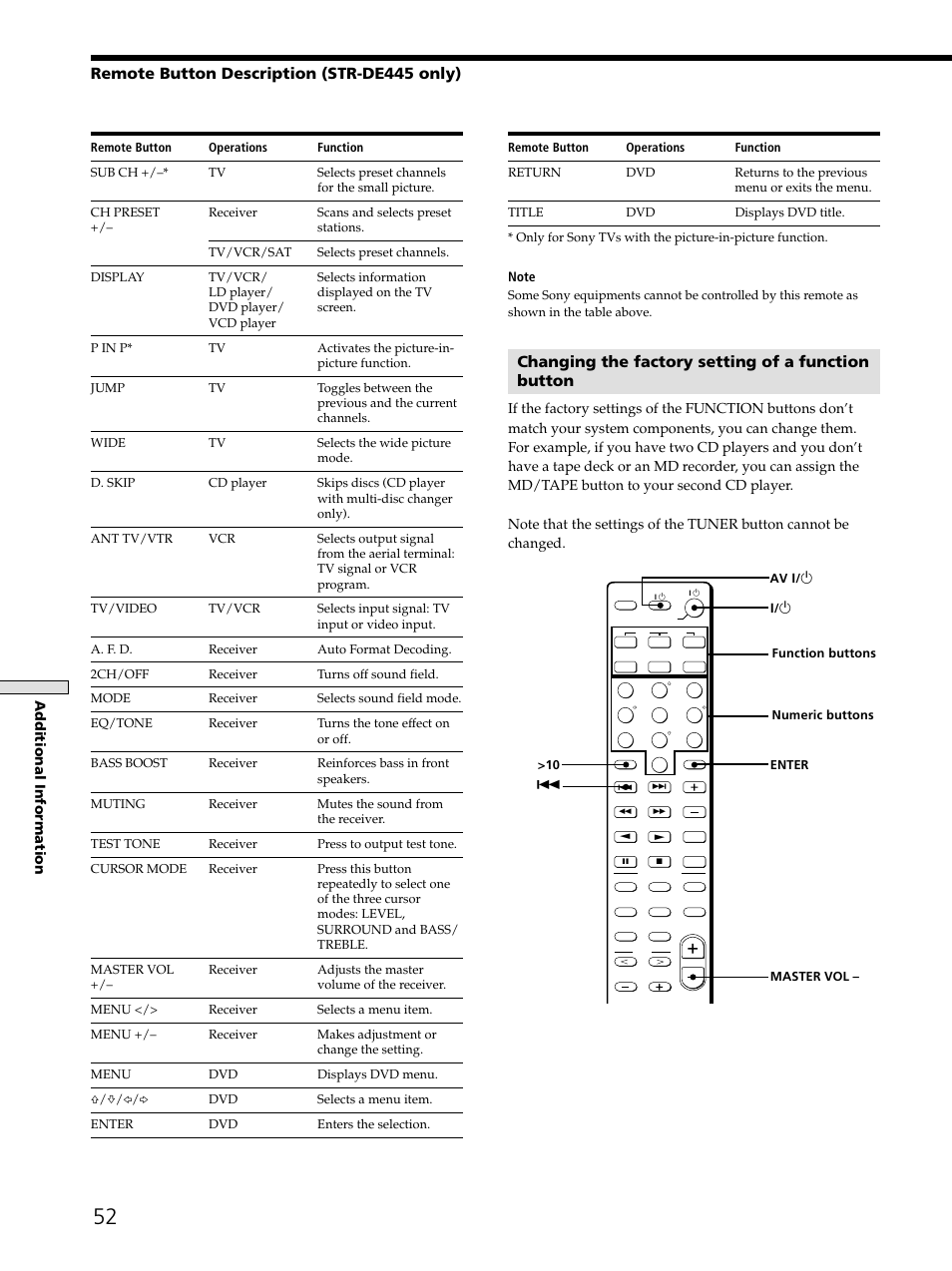 Changing the factory setting of a function button, Remote button description (str-de445 only), Additional information | Sony STR-DE545 User Manual | Page 52 / 55