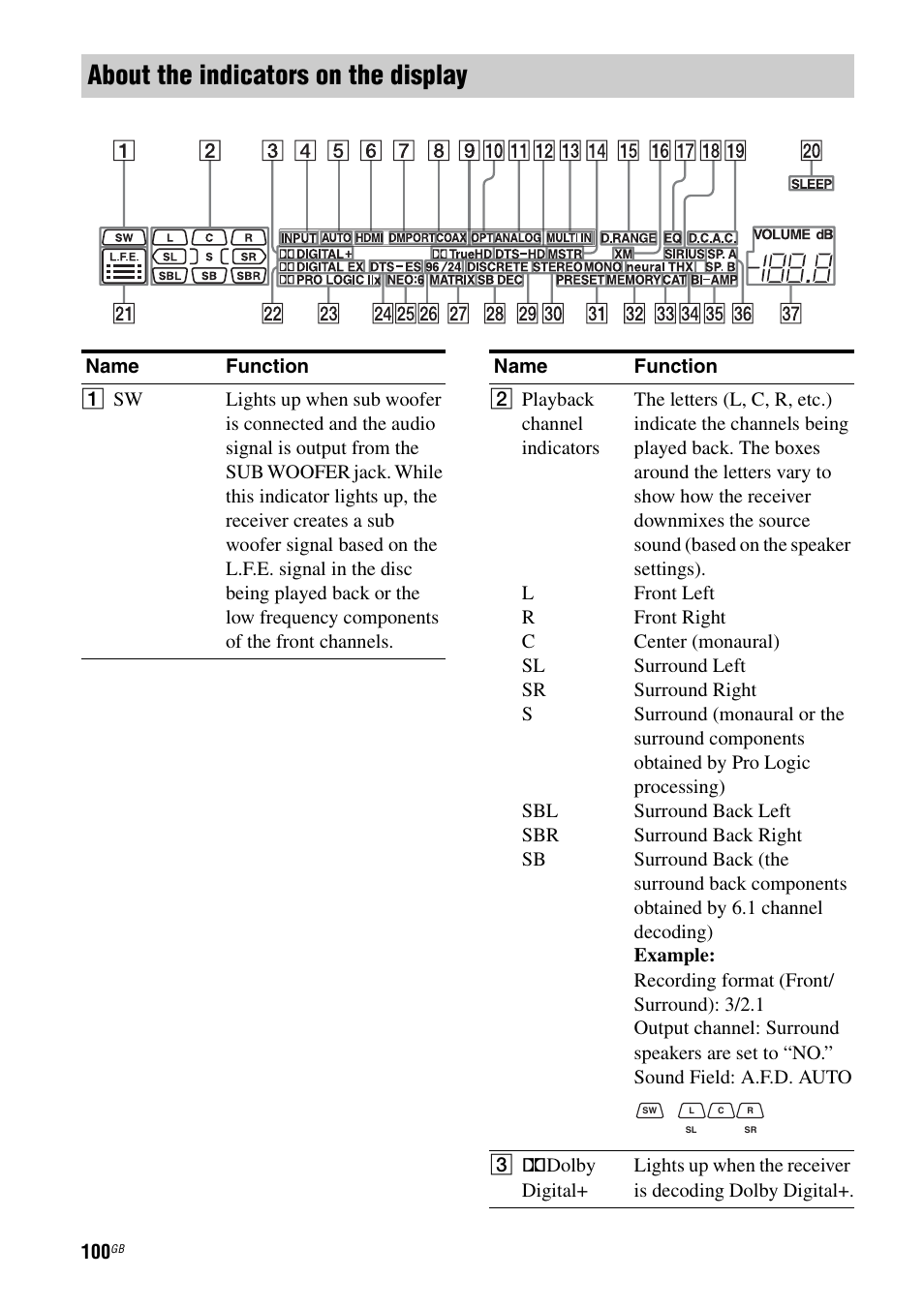 About the indicators on the display | Sony STR-DG2100 User Manual | Page 100 / 134