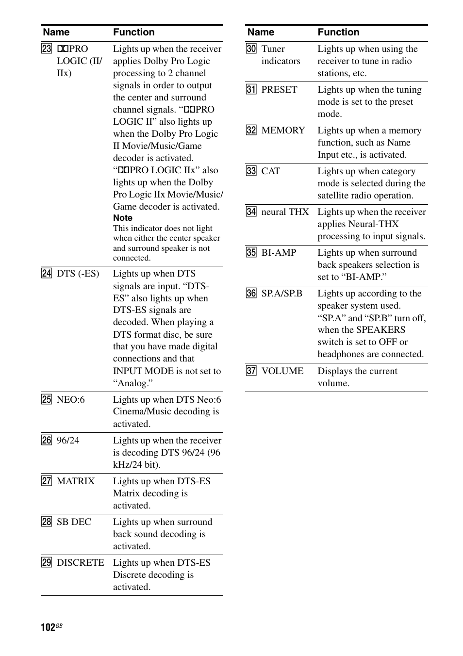 Sony STR-DG2100 User Manual | Page 102 / 134