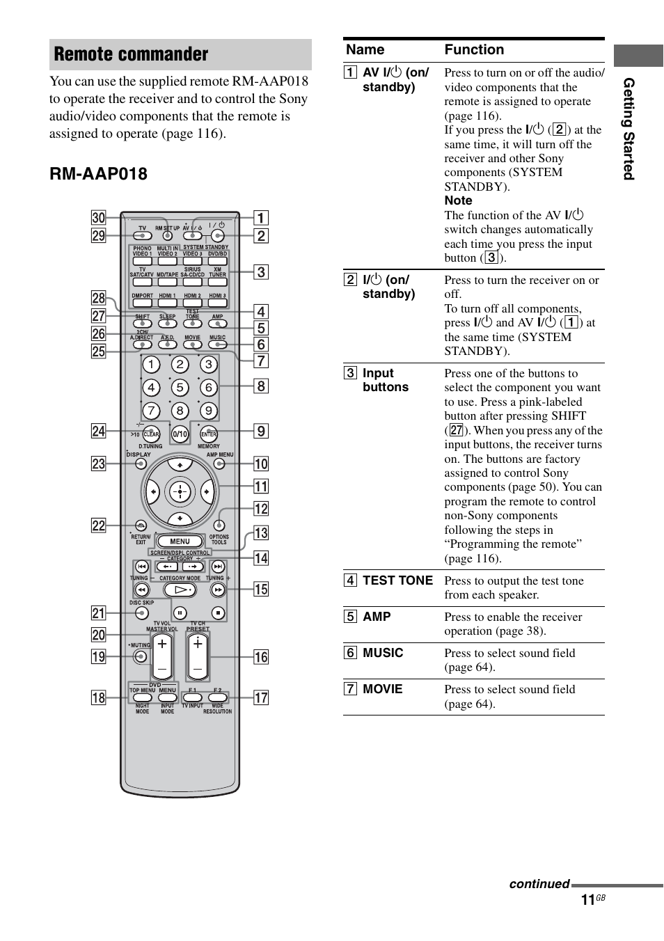 Remote commander, Rm-aap018 | Sony STR-DG2100 User Manual | Page 11 / 134