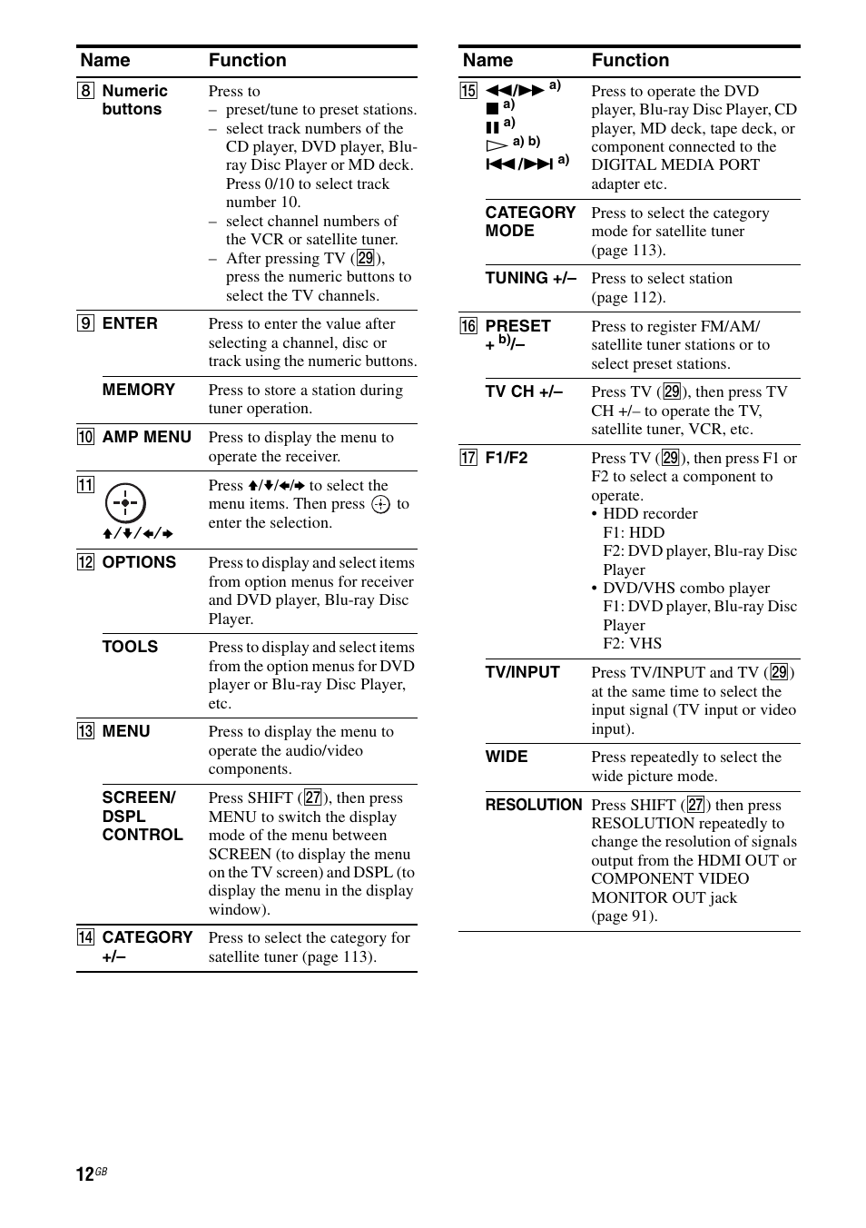 Sony STR-DG2100 User Manual | Page 12 / 134