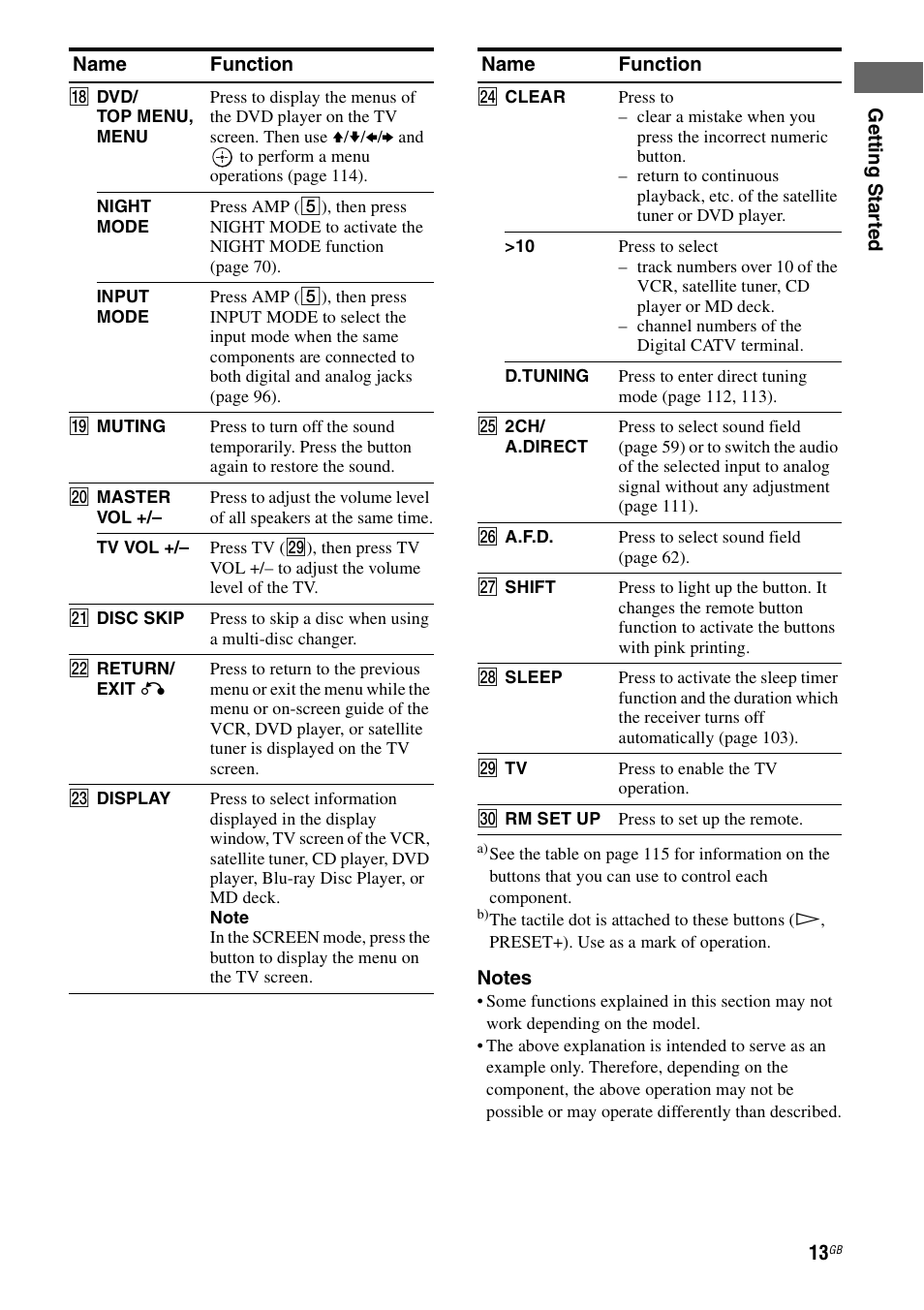 Sony STR-DG2100 User Manual | Page 13 / 134