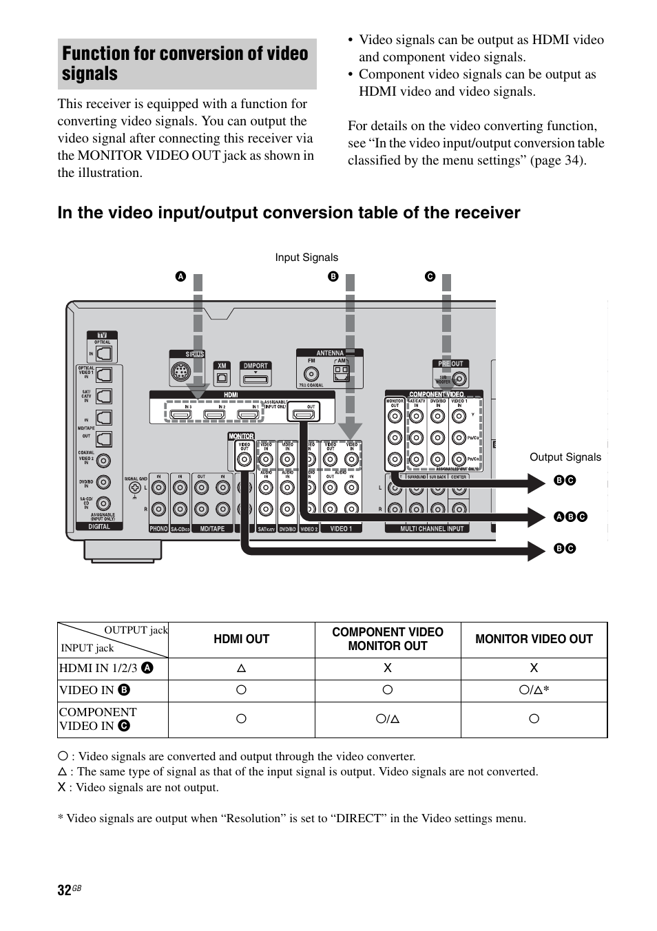 Function for conversion of video signals | Sony STR-DG2100 User Manual | Page 32 / 134