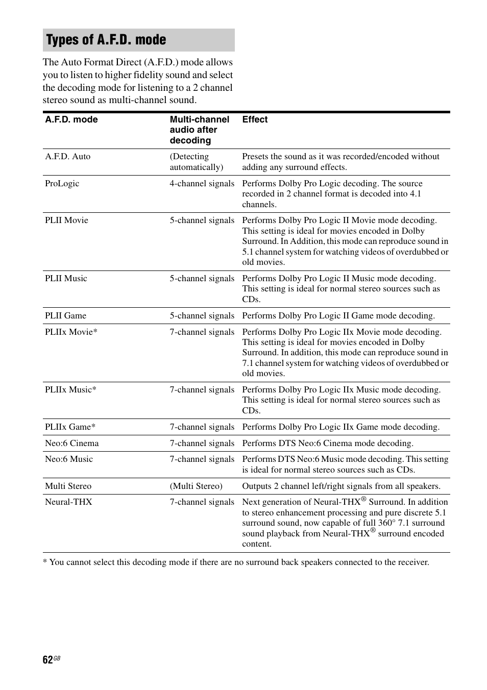 Types of a.f.d. mode | Sony STR-DG2100 User Manual | Page 62 / 134