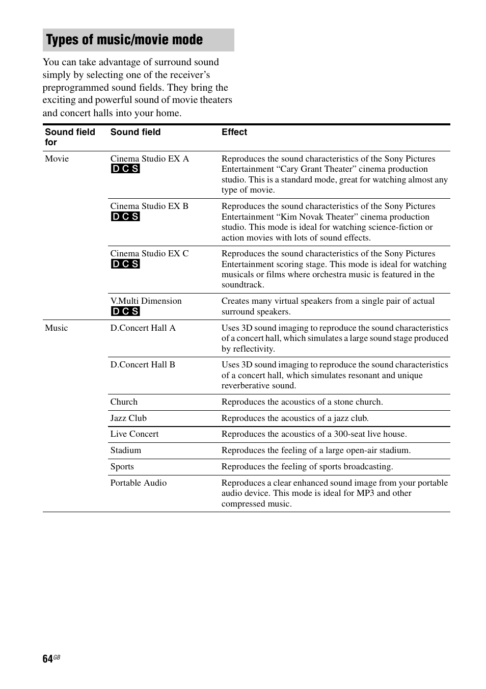 Types of music/movie mode | Sony STR-DG2100 User Manual | Page 64 / 134