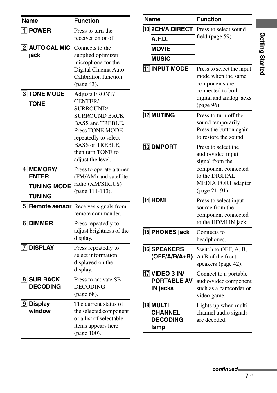 Sony STR-DG2100 User Manual | Page 7 / 134