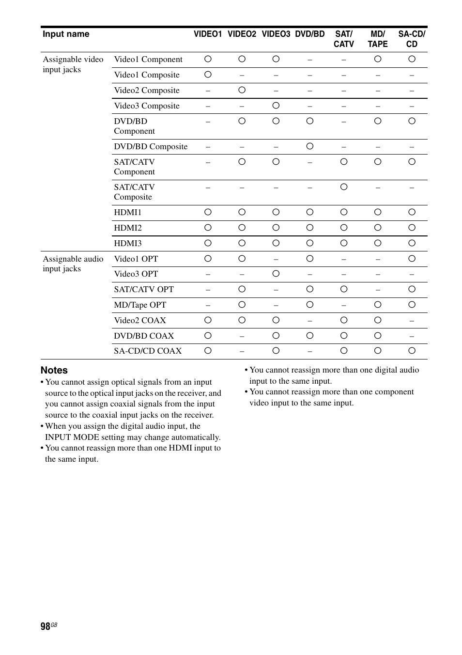 Sony STR-DG2100 User Manual | Page 98 / 134