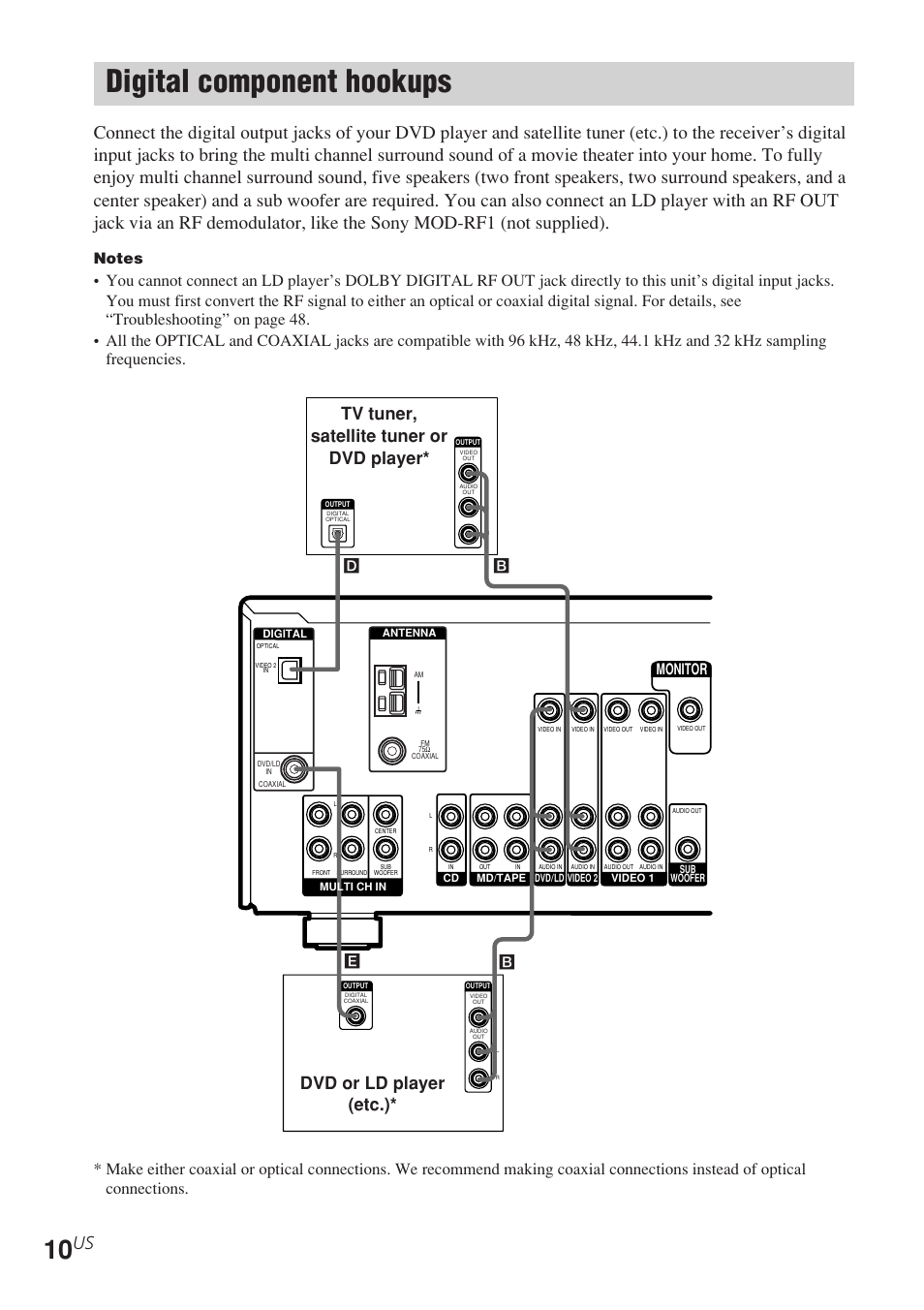 Digital component hookups, Dvd or ld player (etc.), Tv tuner, satellite tuner or dvd player | Monitor | Sony STR-K840P User Manual | Page 10 / 56