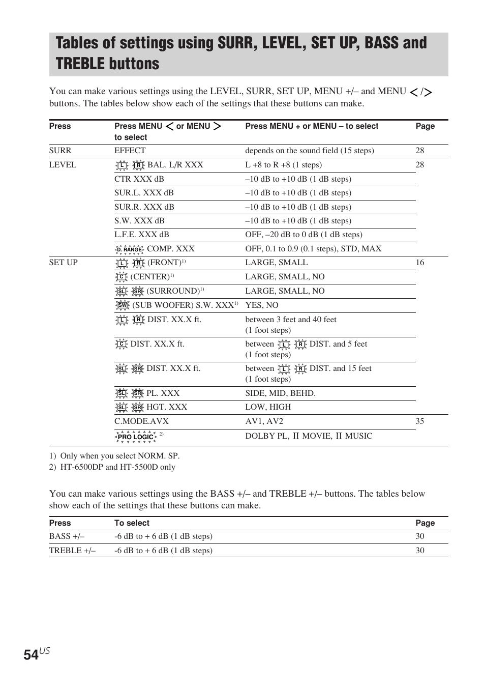 Tables of settings using surr, Level, set up, bass and treble buttons | Sony STR-K840P User Manual | Page 54 / 56