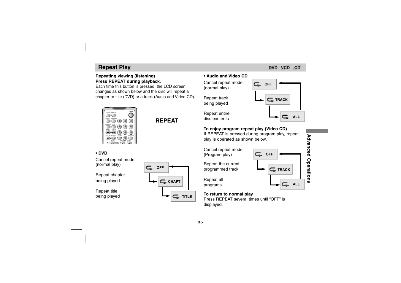 Repeat play, Repeat, Ad v anced operations | Sony DVP-FX701 User Manual | Page 35 / 72