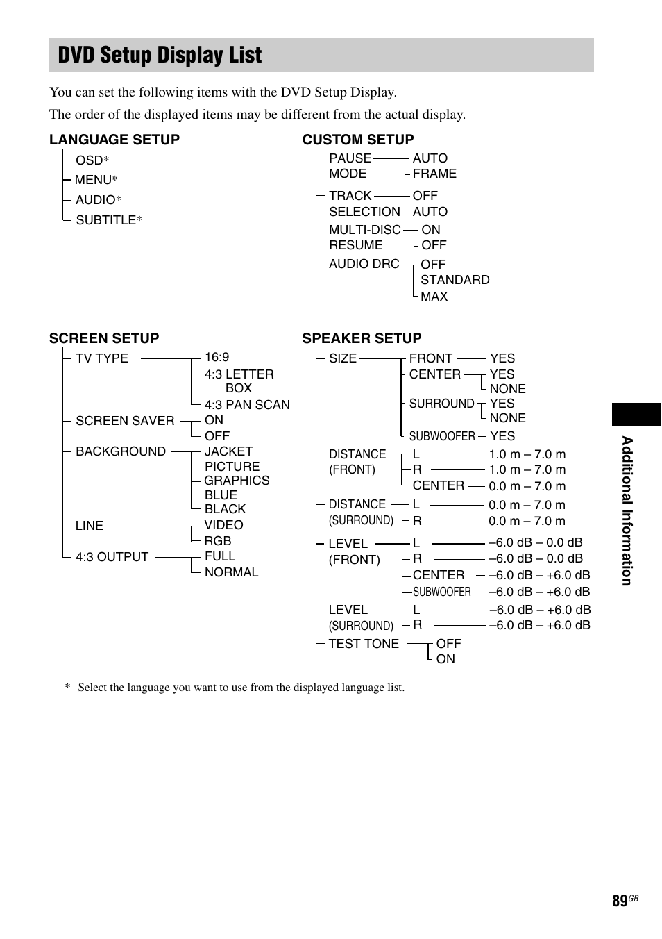 Dvd setup display list | Sony DAV-DZ210D User Manual | Page 89 / 96