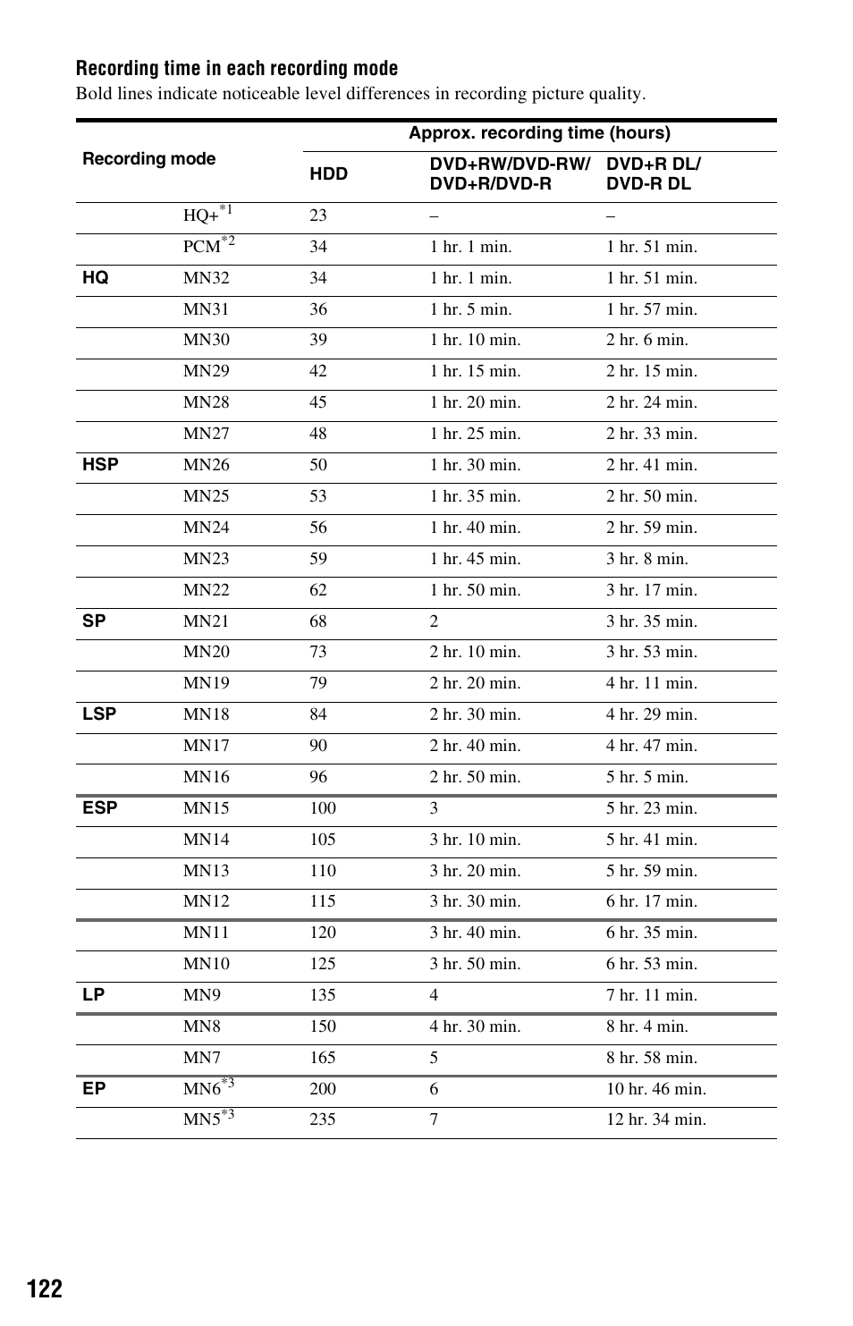 Sony RDR-HX780 User Manual | Page 122 / 136