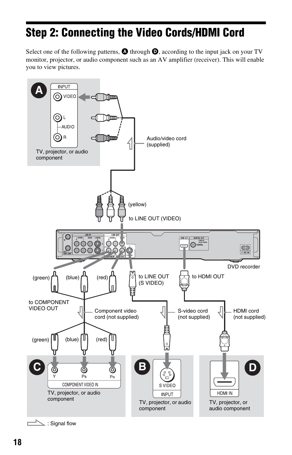 Step 2: connecting the video cords/hdmi cord, Ks (18, Ca d b | Sony RDR-HX780 User Manual | Page 18 / 136