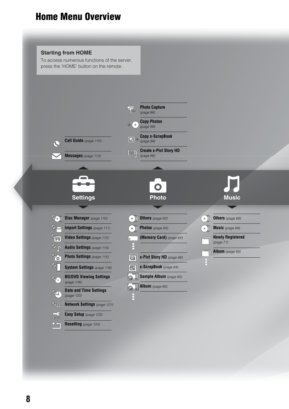 Home menu overview, Settings photo music, Starting from home | Sony HES-V1000 User Manual | Page 8 / 155