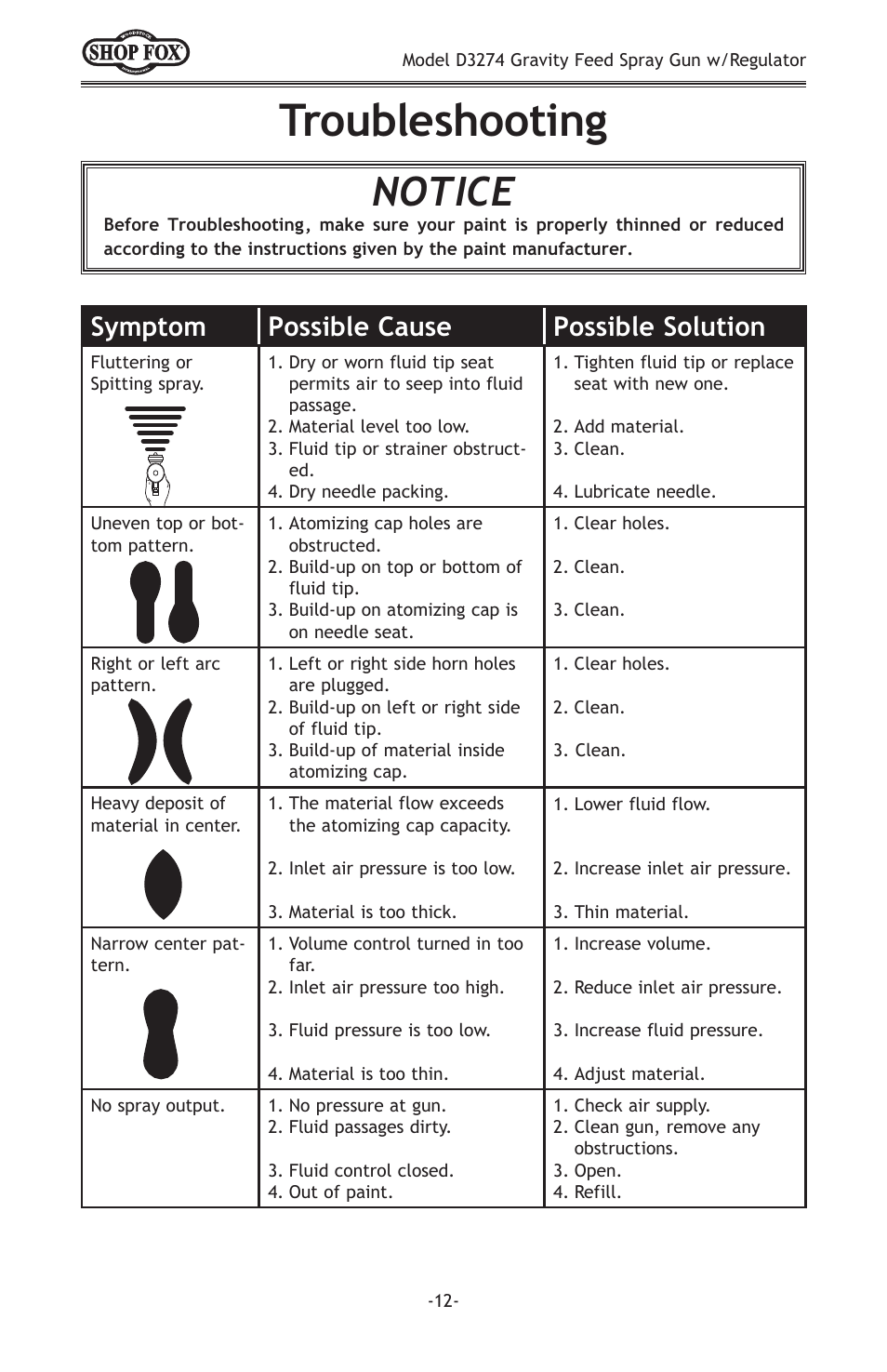 Troubleshooting, Notice, Symptom possible cause possible solution | Woodstock SHOP FOX D3274 User Manual | Page 14 / 20