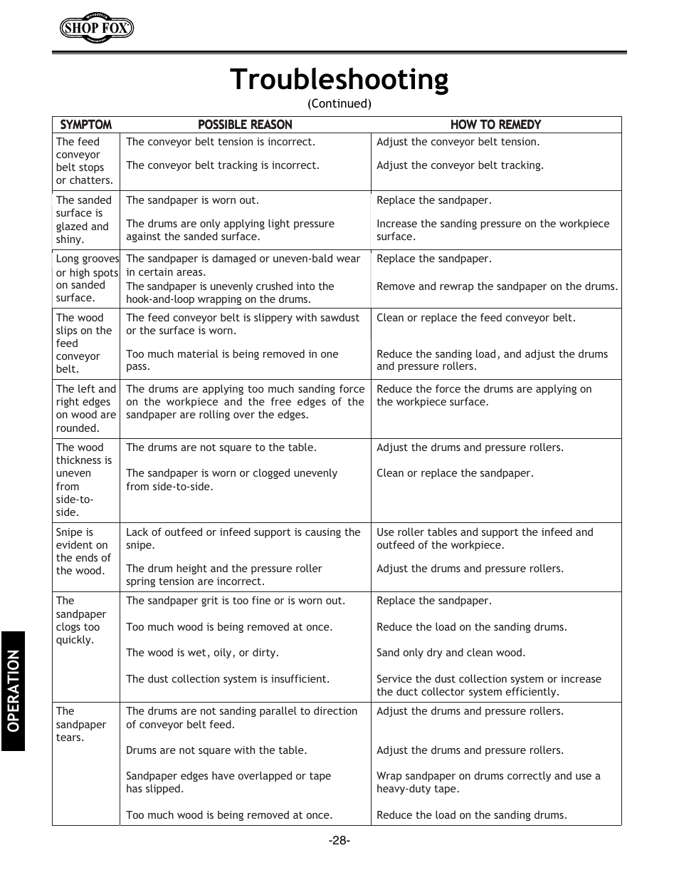 Troubleshooting, Operation | Woodstock SHOP FOX W1678 User Manual | Page 30 / 54