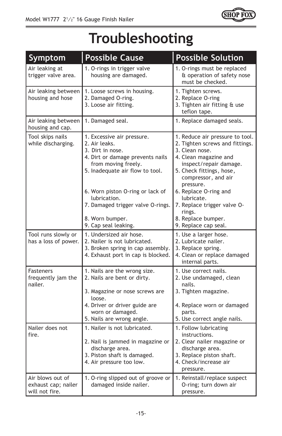 Troubleshooting, Symptom possible cause possible solution | Woodstock W1777 User Manual | Page 17 / 20
