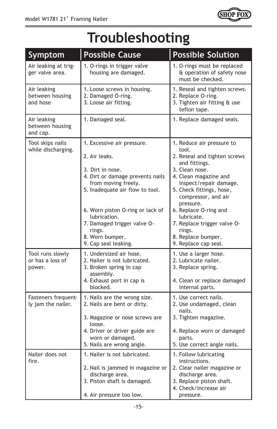 Troubleshooting, Symptom possible cause cause possible solution | Woodstock W1781 User Manual | Page 17 / 20